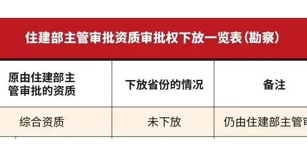 原由住建部審批的資質(zhì)，下放了哪些，哪些未下放